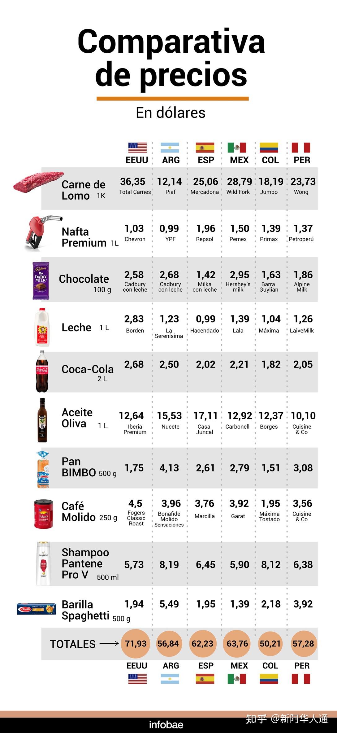 阿根廷物价便宜还是贵10种常见商品价格六国大比拼