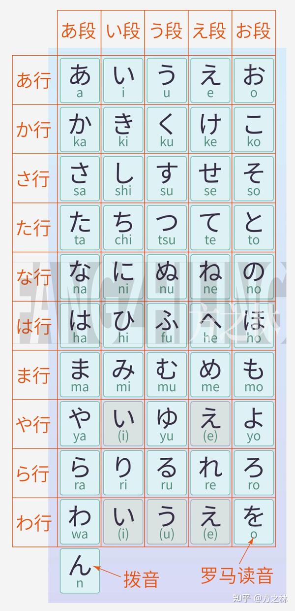 日语五十音图(平假名、片假名) - 知乎