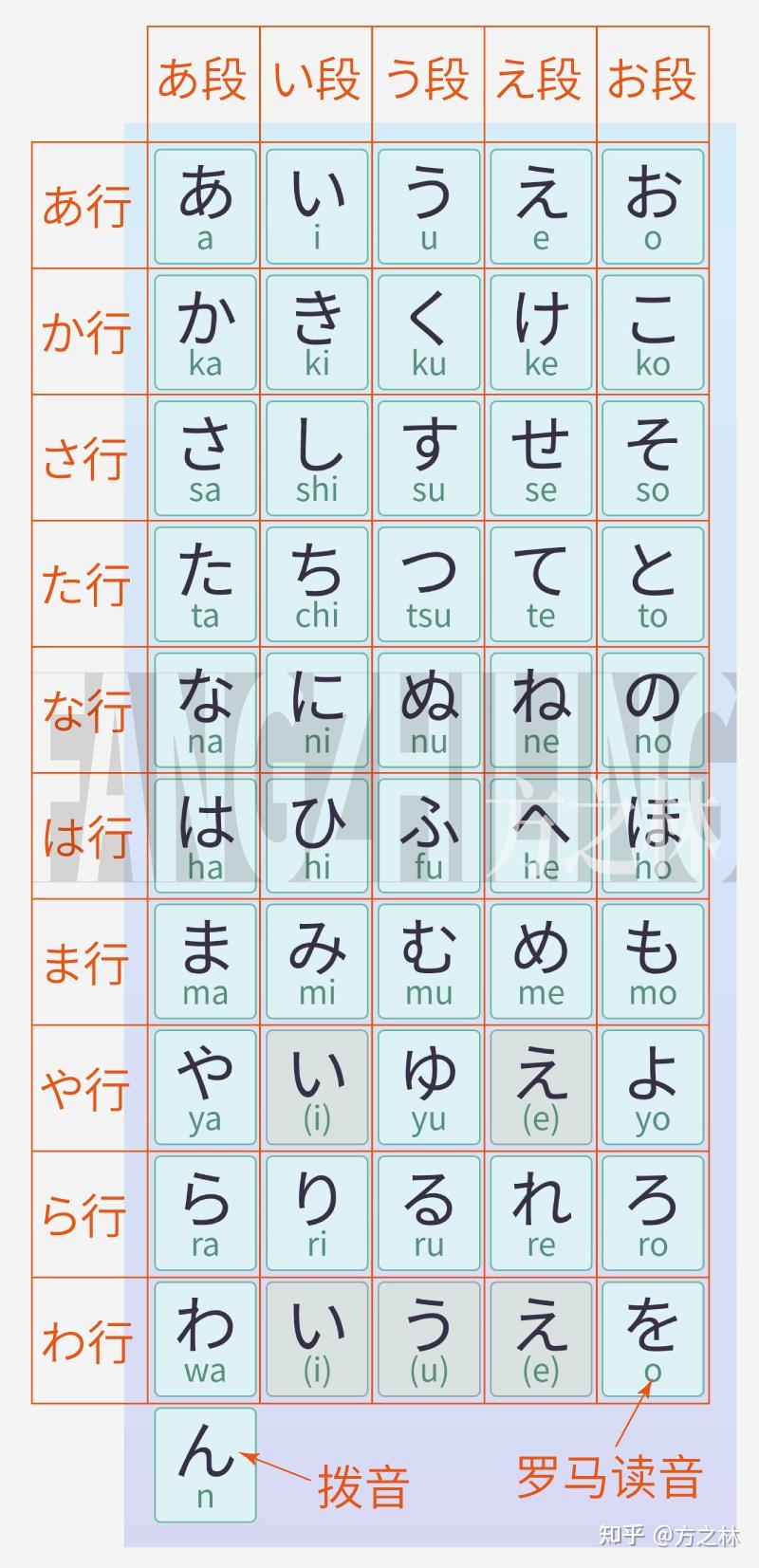 日语五十音图（平假名、片假名） 知乎 2528