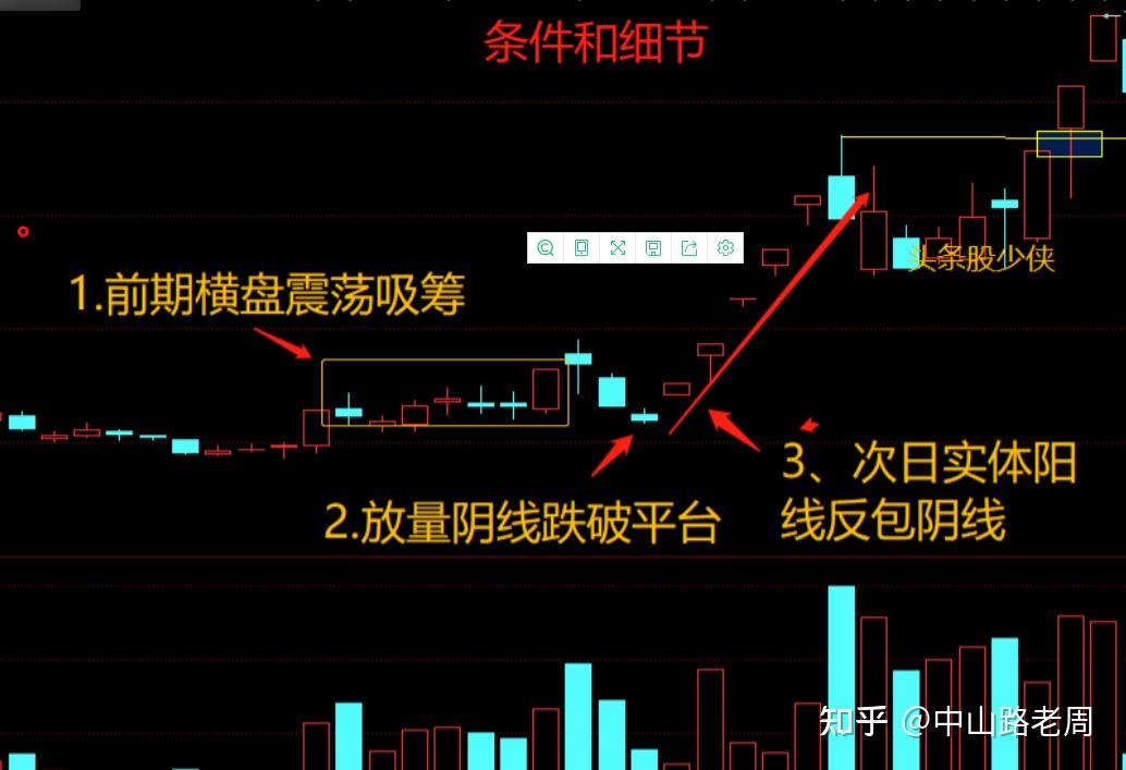 中国股市;一旦看到"破位突破阳"形态,这是主力最后的洗盘,强势的主升