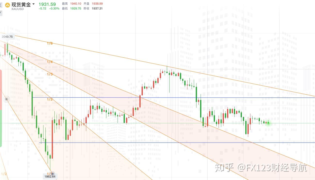 FX123黄金交易策略：善猎者善等待！ - 知乎