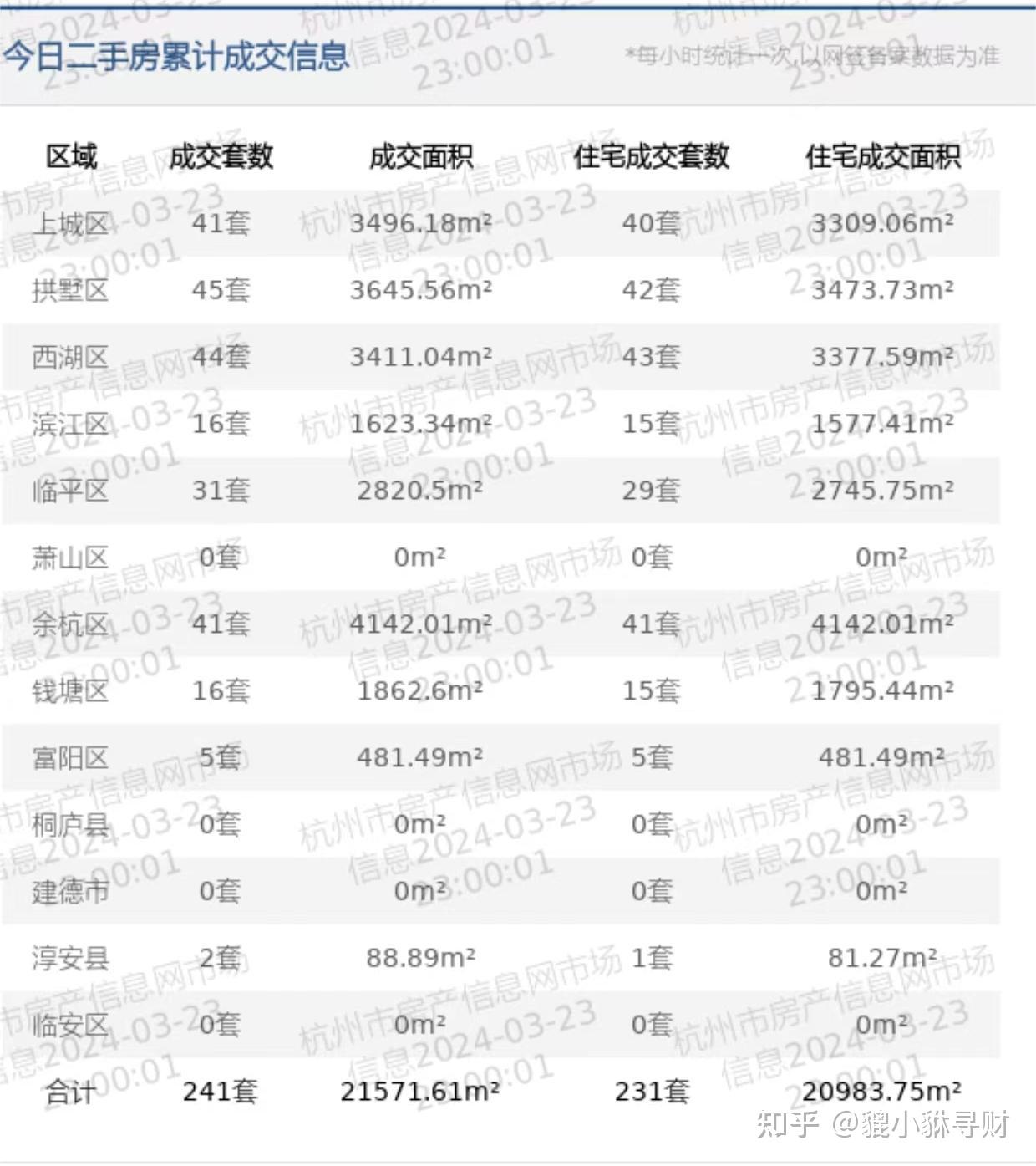 2024年3月23日杭州房产交易数据 - 知乎