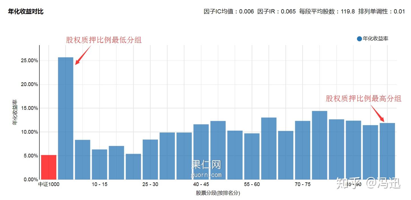 股权质押率高的股票都是雷吗？ - 知乎