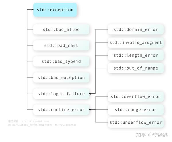 C++ 的异常处理，try, catch, 知乎