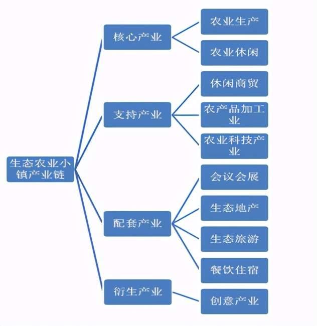 图表 35:生态农业小镇产业链生态农业小镇通过一二三产业互融互动