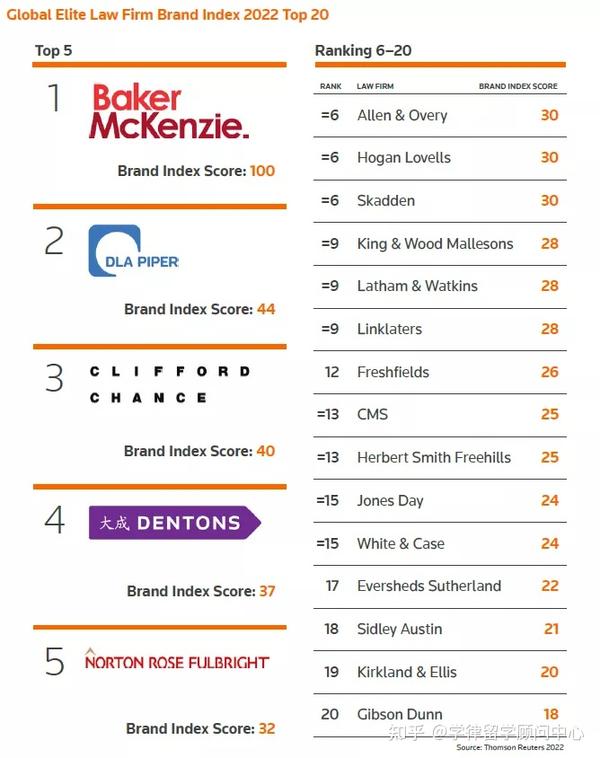 两家内资所跻身全球Top 10！汤森路透2022全球最佳律所品牌出炉 知乎