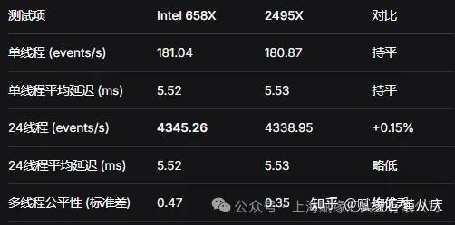 超频对决:Intel 658X vs 2495X,谁才是超频王者?