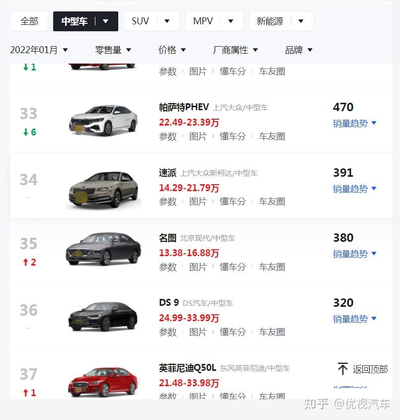 内在平台依然老旧,和主流车型相比有所差距,导致目前名图销量依然不佳