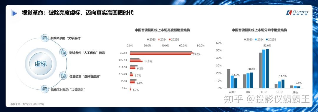 最新报告！中国正在引领全球投影产业：从制造到创新的全链条突围 - 知乎