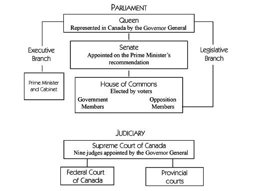 加拿大政府结构图片