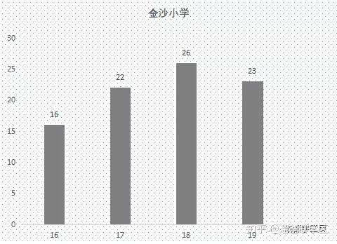成都40所热门小学16 19年开班数量盘点 东小 金沙爆仓严重 知乎 成都40所热门小学16 19年开班数量盘点 东小 金沙爆仓严重 知乎