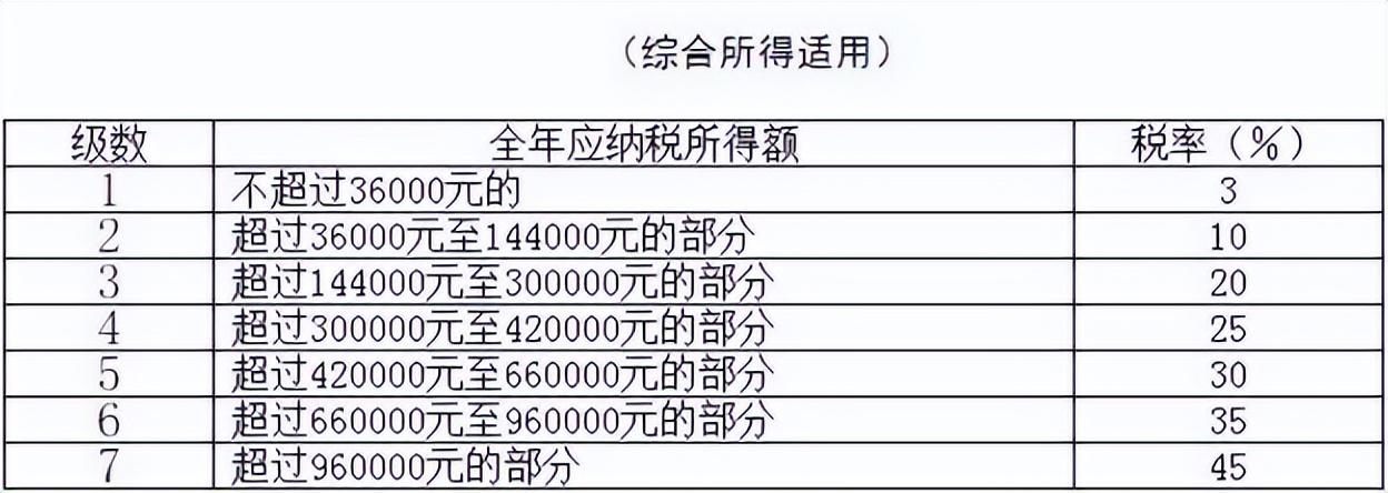 我叫個稅我變了這是新的稅率表