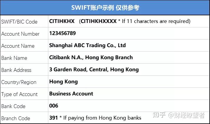 例如:花旗银行香港分行的swift code是citihkhxswift code是由swift