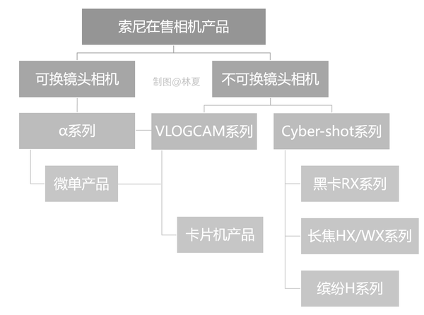 索尼相机的系列与分类