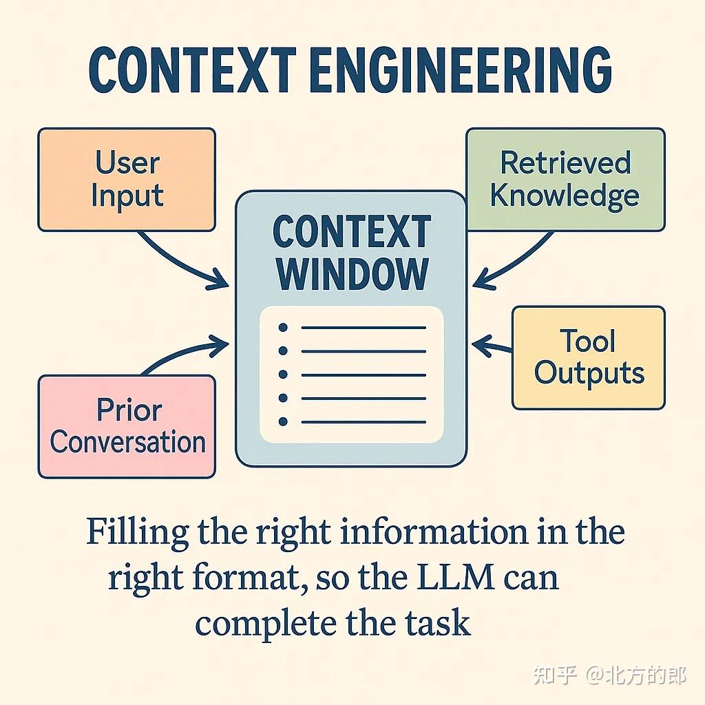 上下文工程(Context Engineering):将工程规范引入提示——人工智能提示信息架构的实用指南 - 知乎