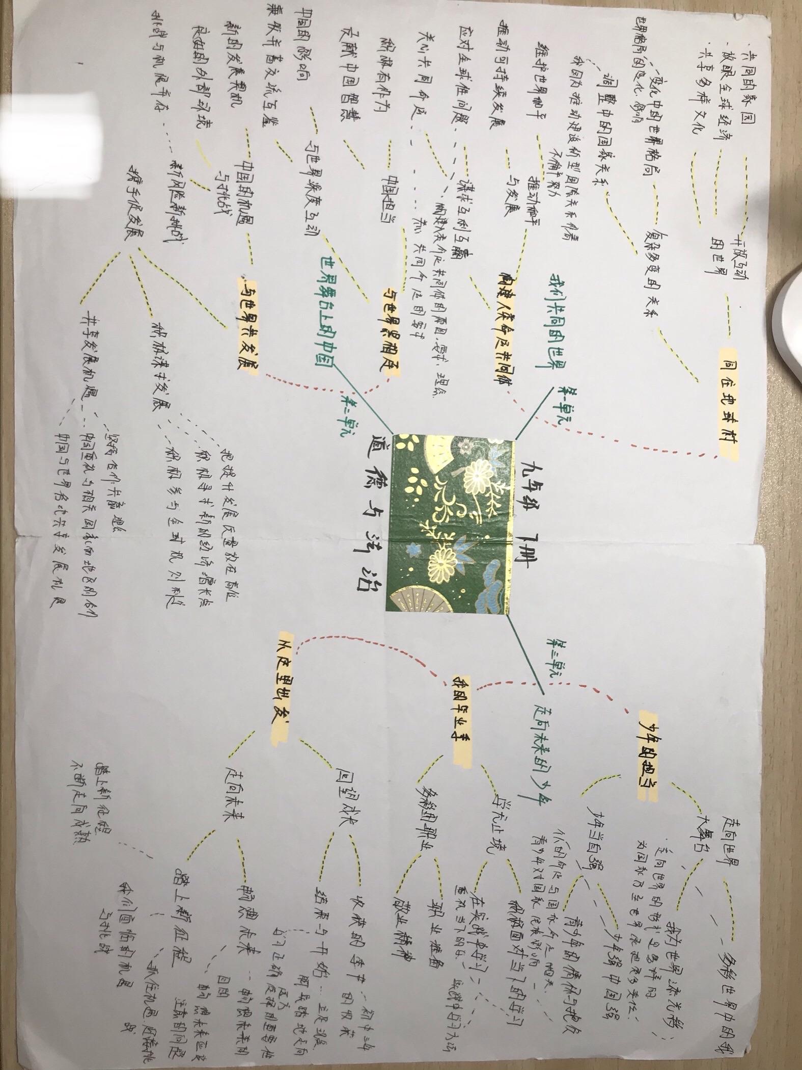 初中政治思维导图