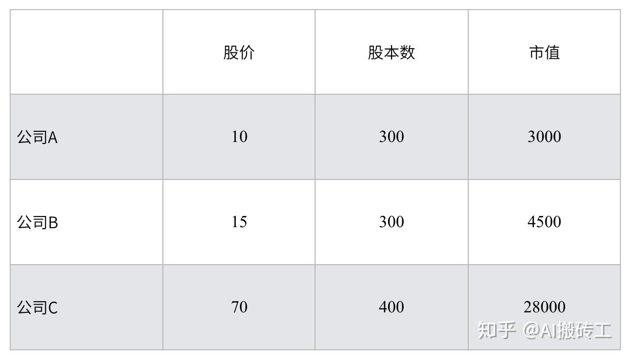 指数究竟是如何编制与计算的？ - 知乎