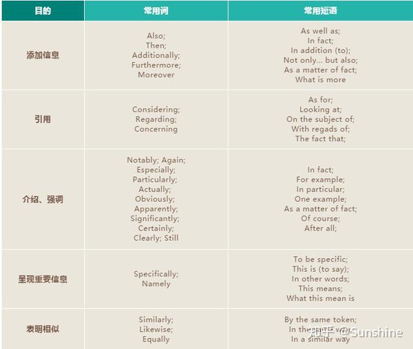 妙用连接词,逻辑表达不再愁(一) - 知乎