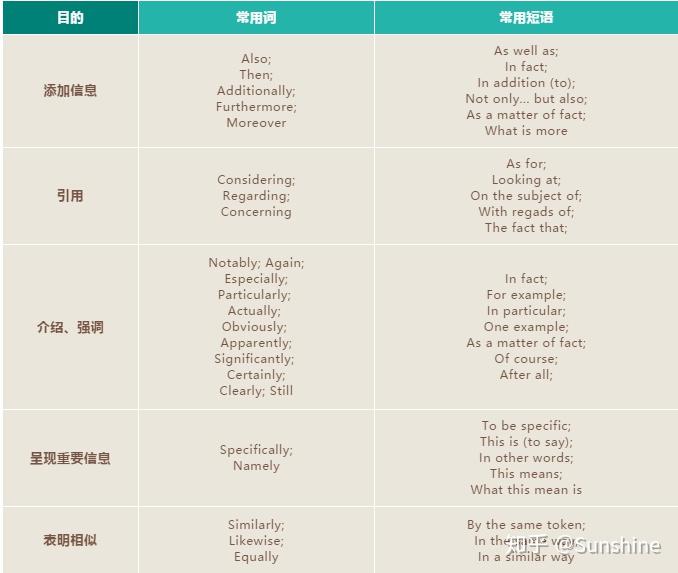 妙用连接词,逻辑表达不再愁(一) - 知乎