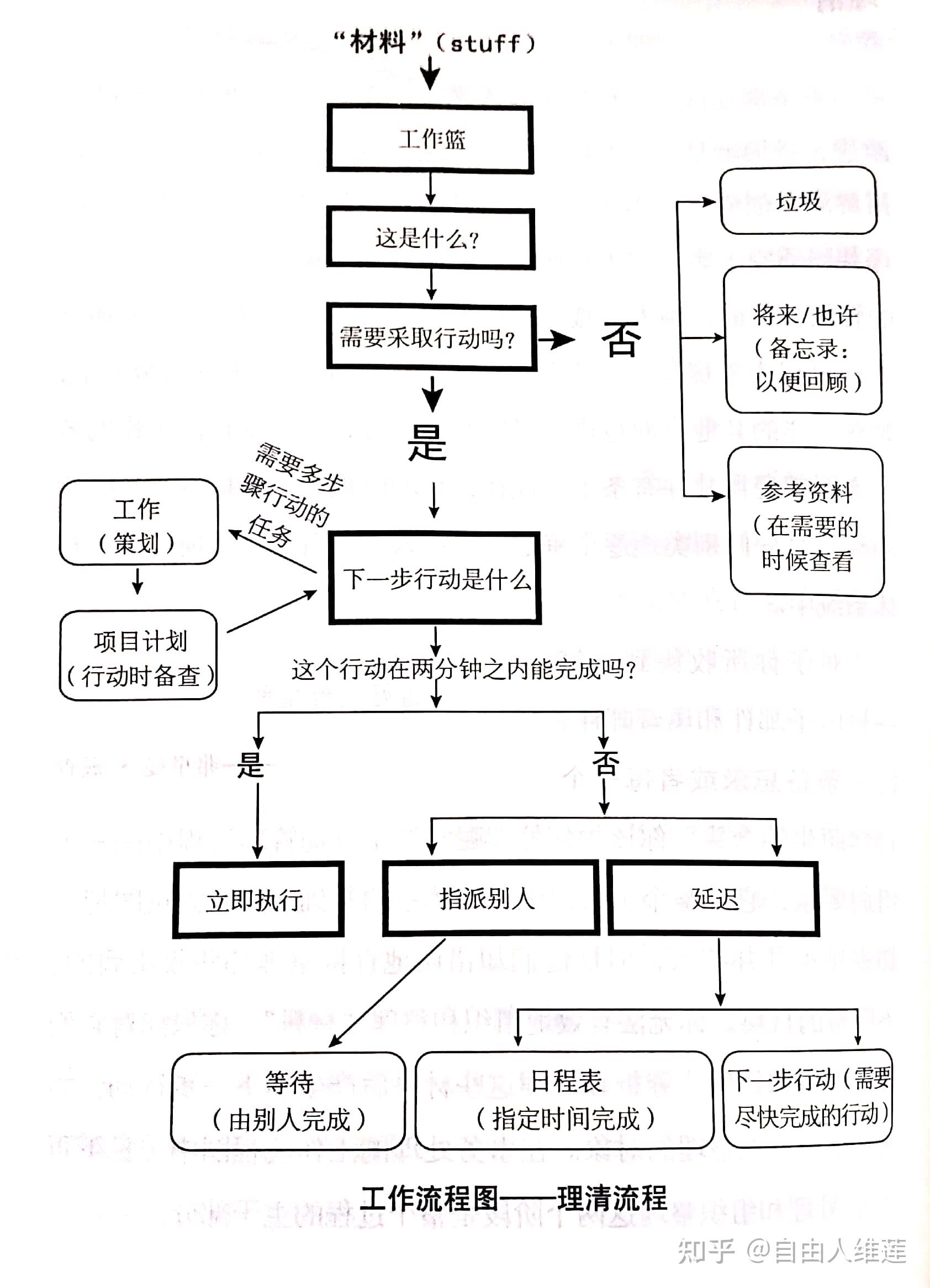 gtd搞定时间管理系统研修笔记