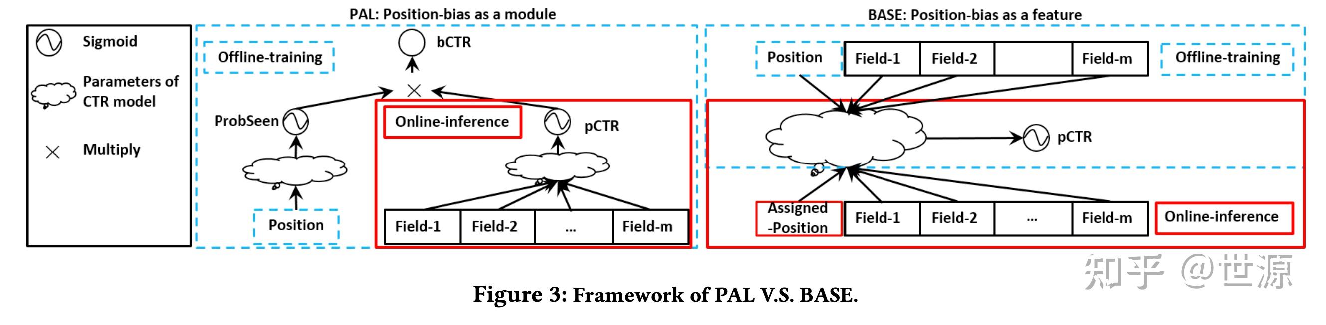 精度论文之-PAL: a position-bias aware learning framework for CTR prediction ...