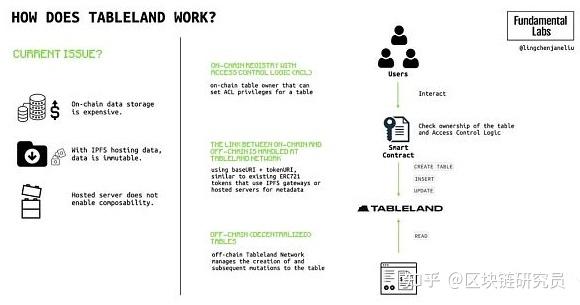 全面解析Web3社交：深层次的链上社交将成为可能 - 知乎
