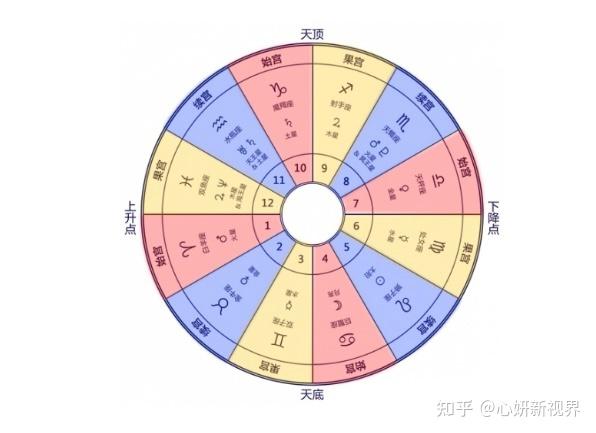 占星很简单🌳生命历程记宫位 - 知乎