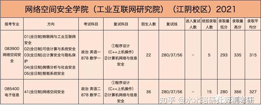 23年南京理工大学计算机考研考情分析