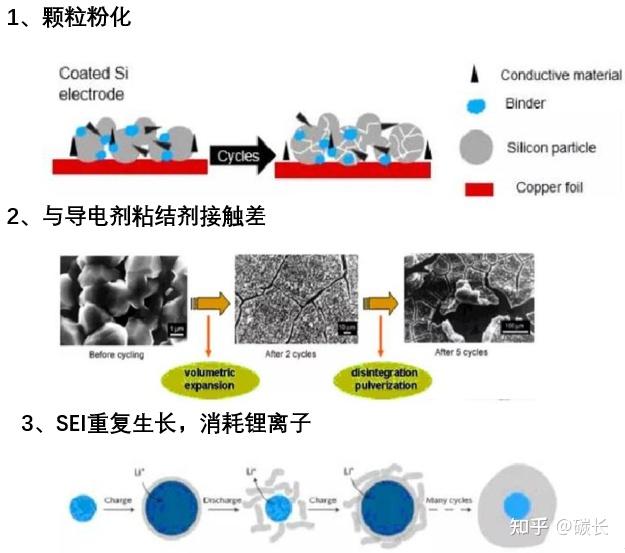 一文读懂硅基负极材料