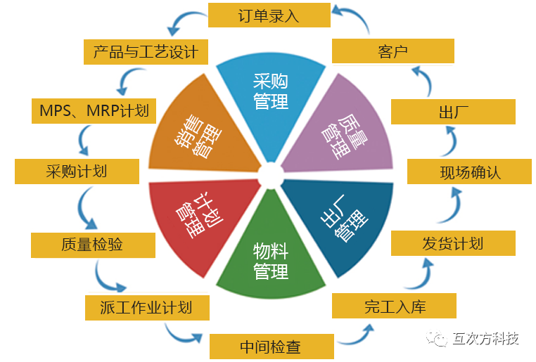 企业生产管理智办事与你打造更加精益化的管理模式