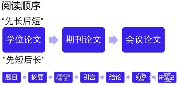文献阅读技巧：如何高效地阅读文献？ - 知乎