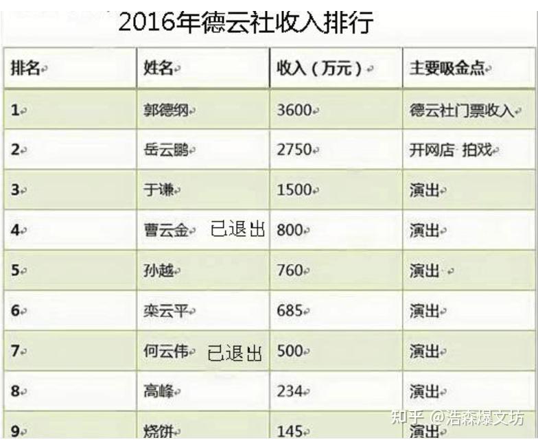 德云社的相声演员分几个等级每个等级的演员的年收入是多少