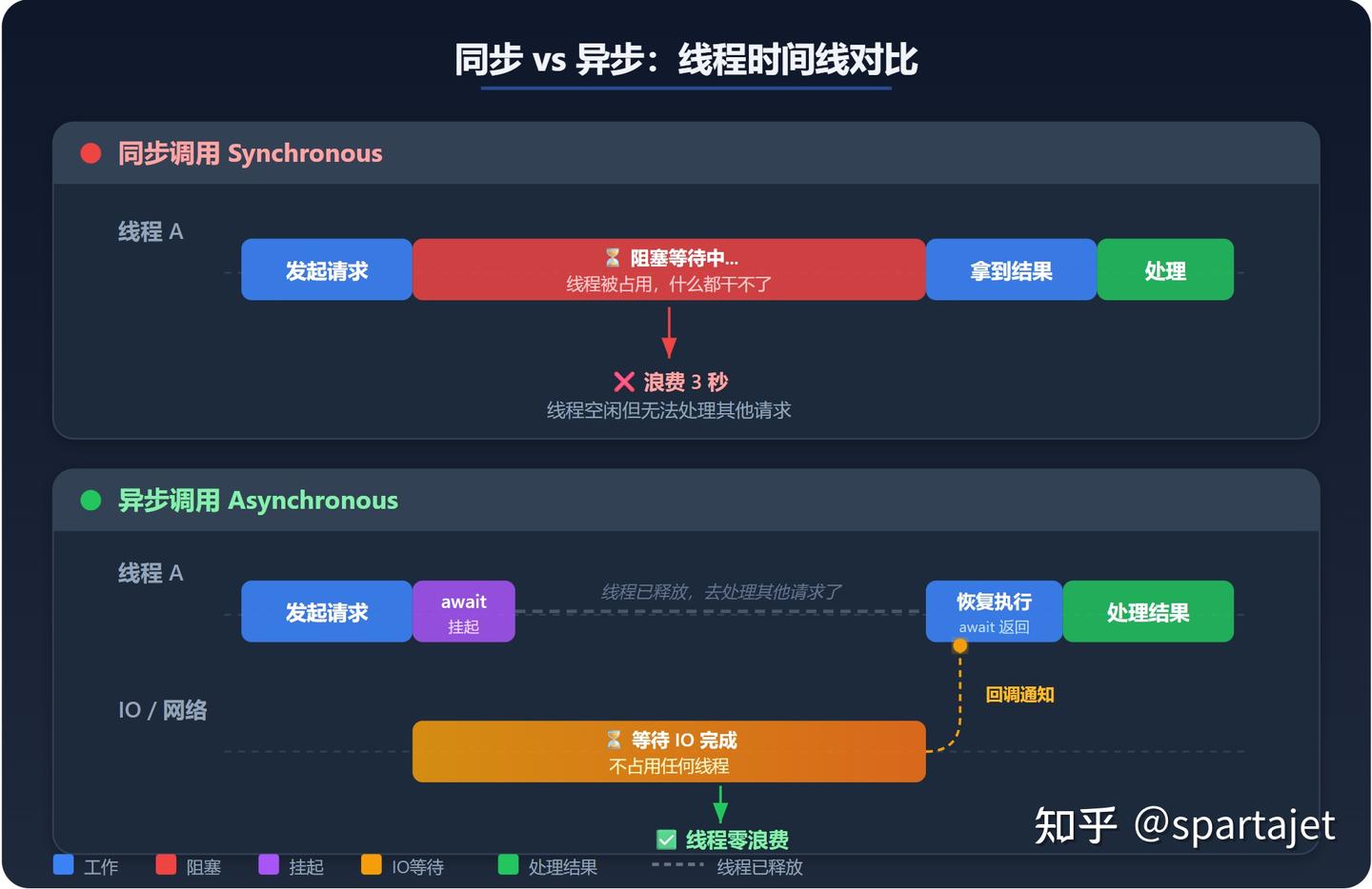 async/await 你以为懂了？一个18年.NET老兵的深度复盘 - 知乎