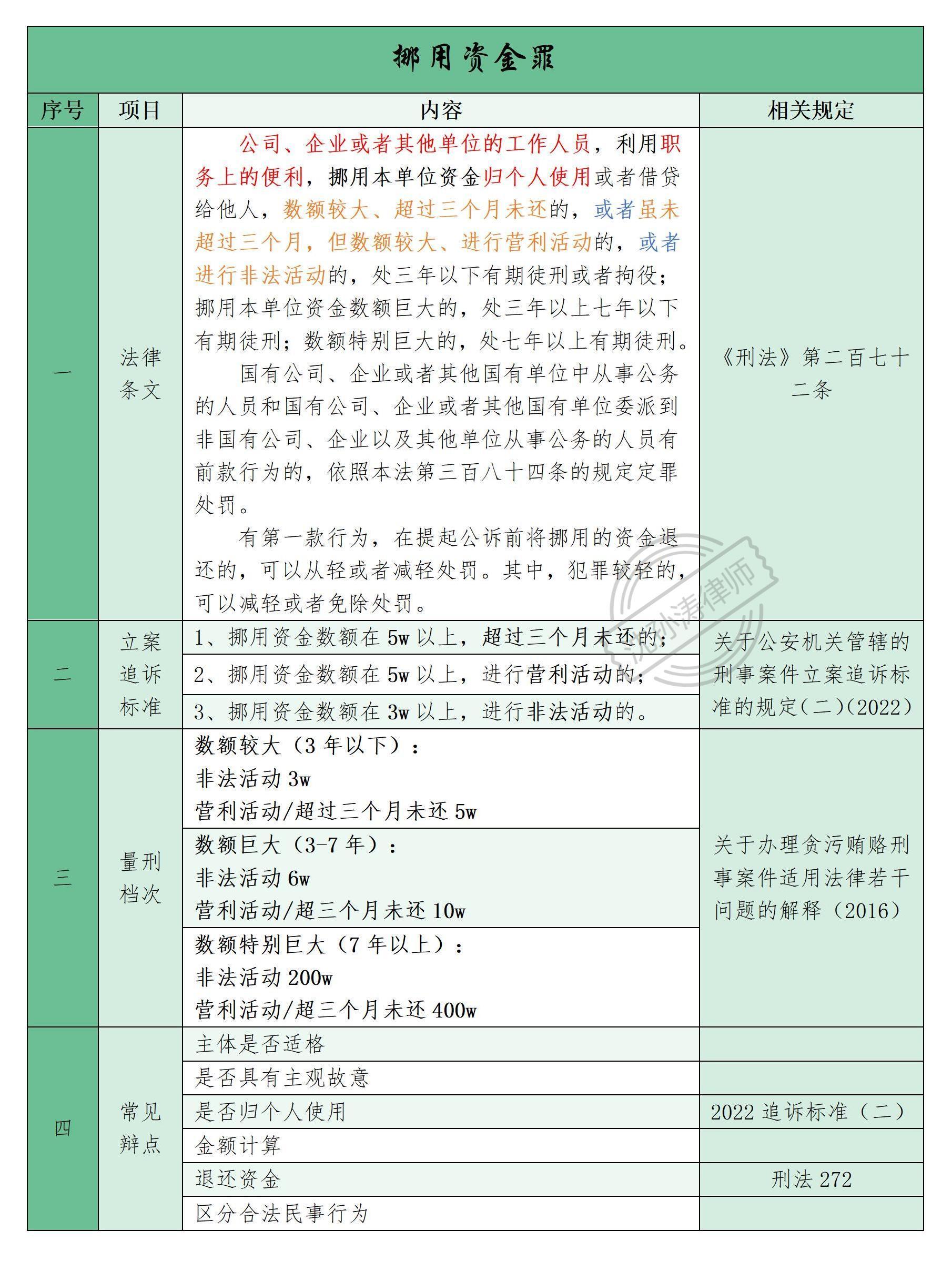 沈律一图丨挪用资金罪