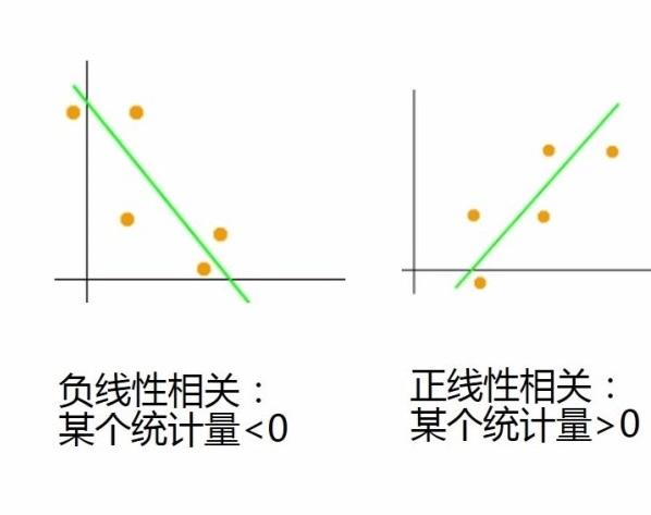 正线性相关,负线性相关,不是线性相关(有可能是曲线相关,只