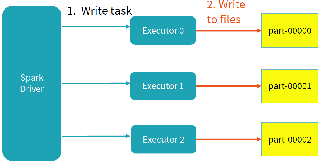 大数据实践解析(下):Spark的读写流程分析 大数据实践解析(下):Spark的读写流程分析