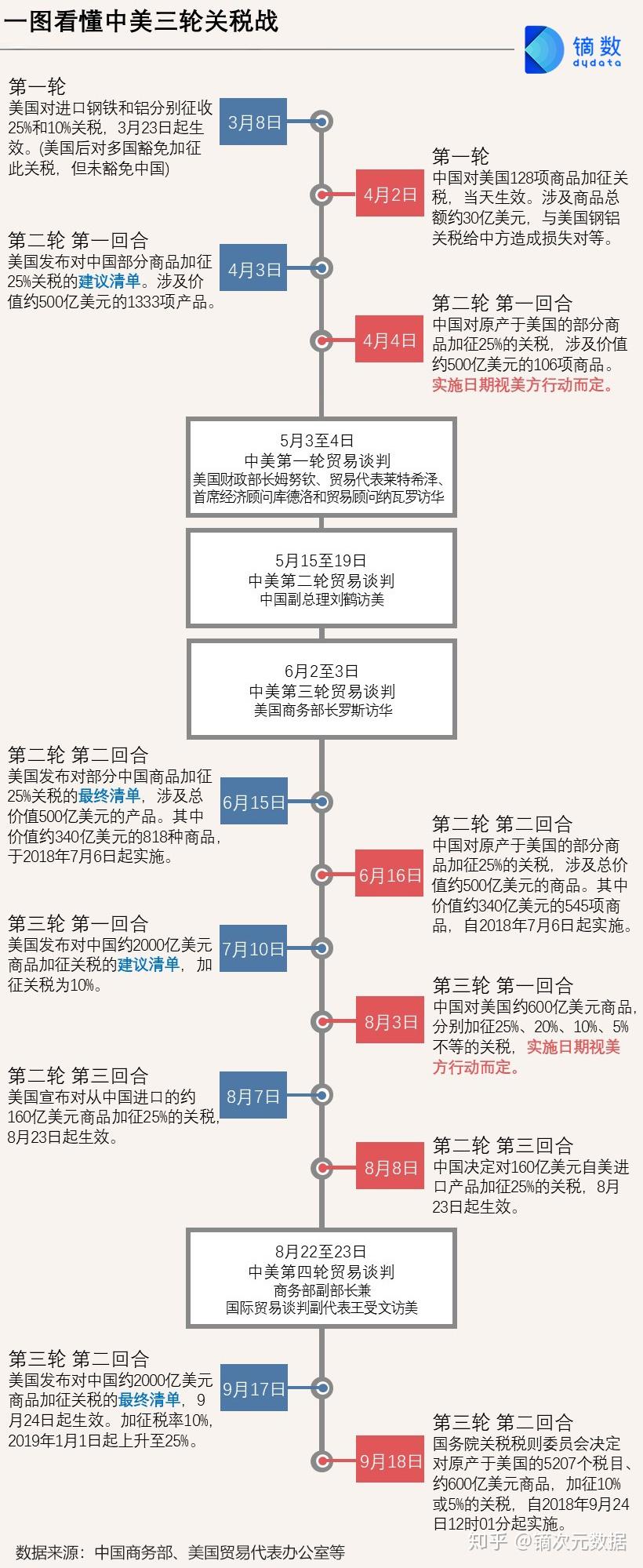 中美贸易争端中的三轮关税战，如何量化贸易战对华影响？ - 知乎