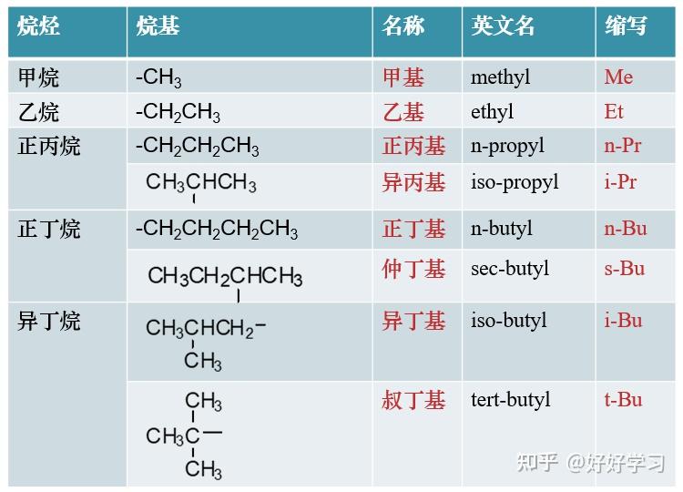 315化学 烷烃的系统命名