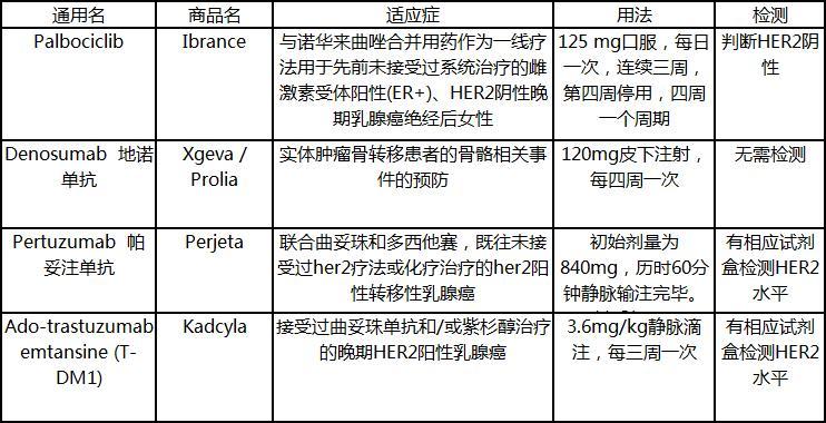 乳腺癌的分子分型和靶向药物