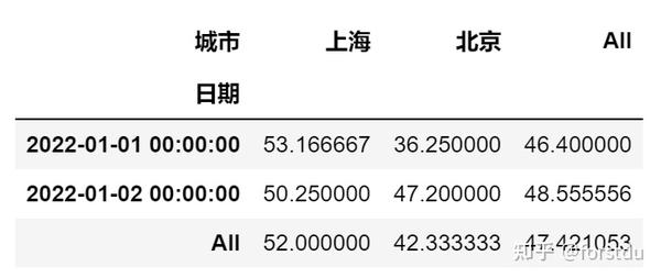 pandas-dataframe-pivot-table