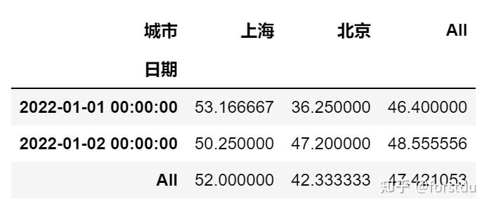 Pandas dataframe pivot table 