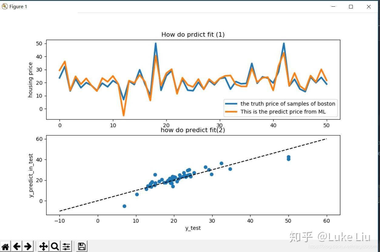 Линейная регрессия Python. World GDP growth. Temperature Anomaly.