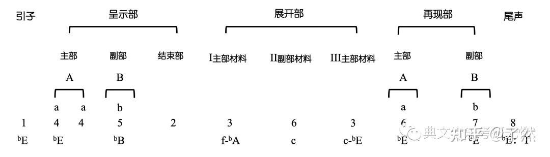 曲式的第二个阶段 :脱离书本,实战分析