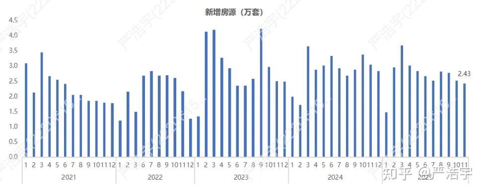 2025年11月上海二手房、新房市场报告 - 知乎