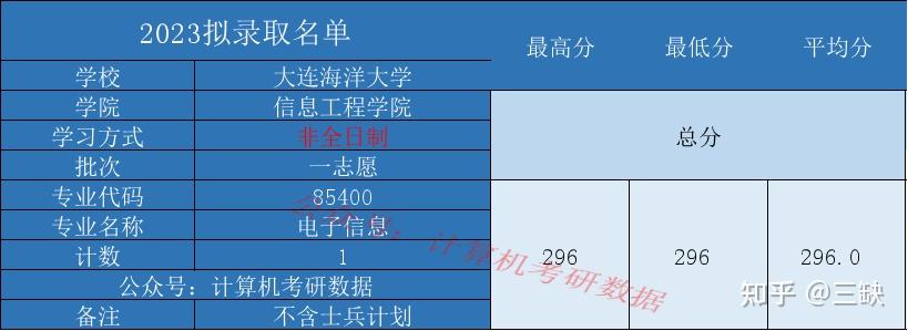 專碩復錄比11只考一門數據結構大連海洋大學考情分析