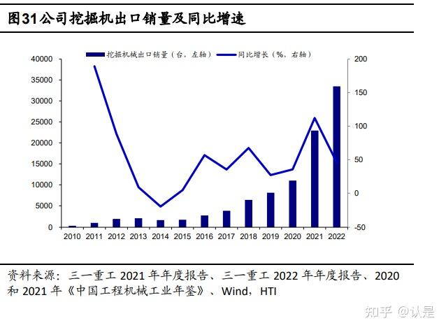 三一重工研究报告:价值兼具成长,工程机械龙头出海再起航 - 知乎
