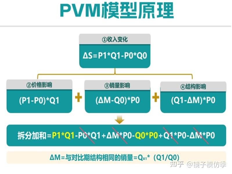 财务建模-价量混合模型(PVM) - 知乎