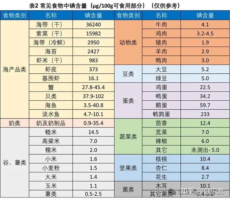 人体与健康 – 碘(1)简介篇 - 知乎