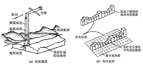 地形匹配技术同样依靠实时监测数据和数据库的对比