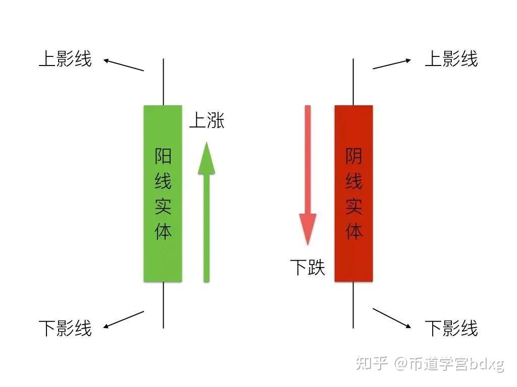 币圈新手，如何通过K线图看币市涨跌？ - 知乎